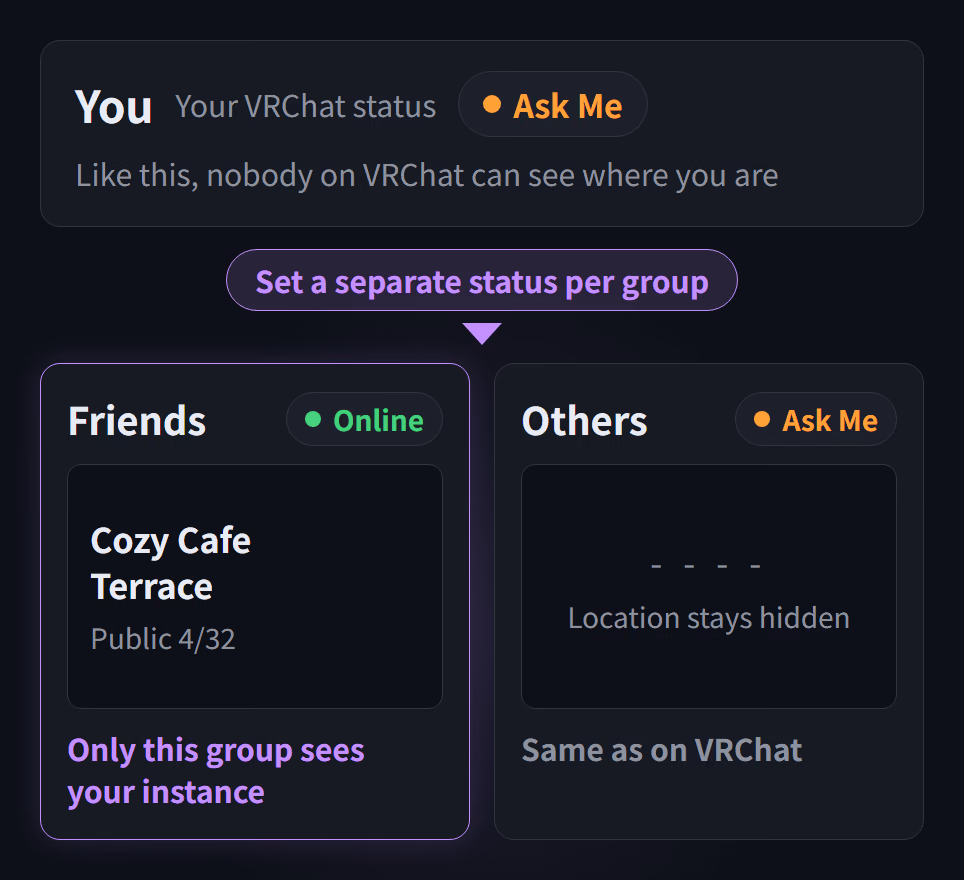 Diagram — VRChat status stays Ask Me while only the Close friends group can see your instance