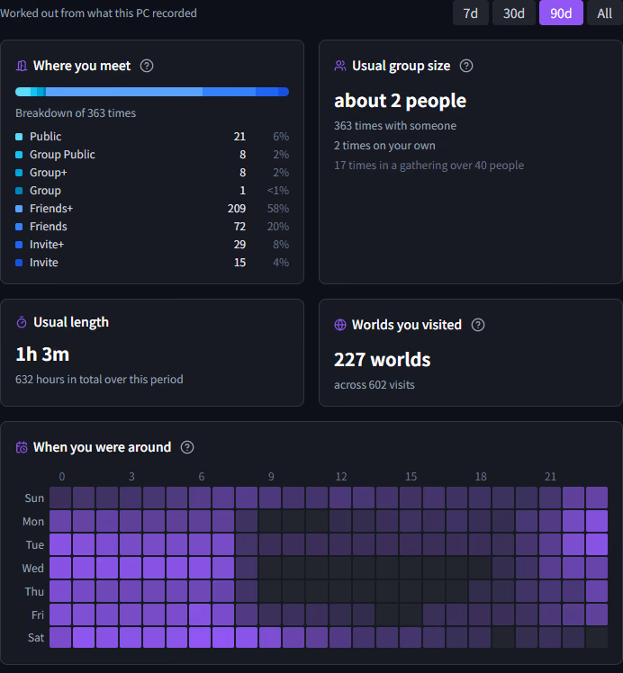 How you hang out — a breakdown of instance types and a heatmap of the days and hours you spent, in the VRCPersona window